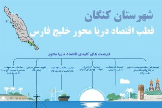 شهرستان کنگان ، قطب اقتصاد دریامحور